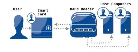 smart card diagram|Working and Types of Smart Card .